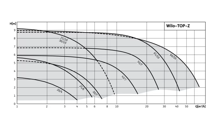 Насос Wilo TOP-Z 65/10 DM PN6/10 GG купить по цене 228954 руб.