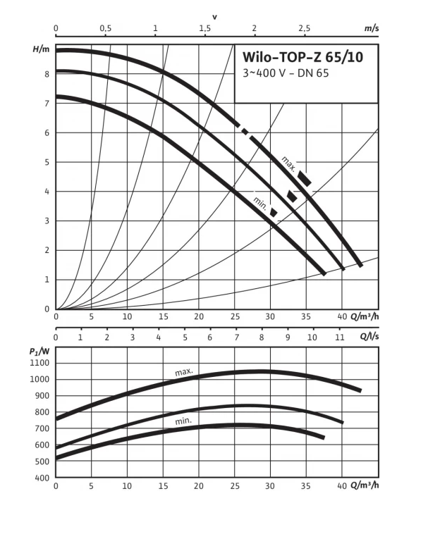 Насос Wilo TOP-Z 65/10 DM PN6/10 GG оформить заказ с доставкой с ближайшего склада