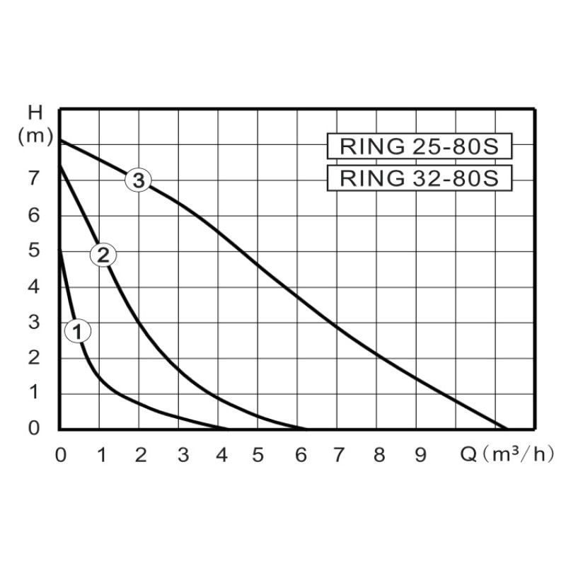 Насос ZOTA EcoRING IV 32-80 180 купить по цене 28505 руб.