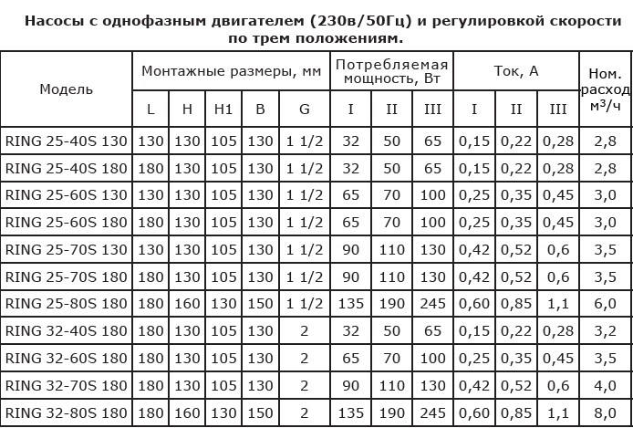 Насос ZOTA RING 25/80 S 180 с гайками купить по цене "по запросу"