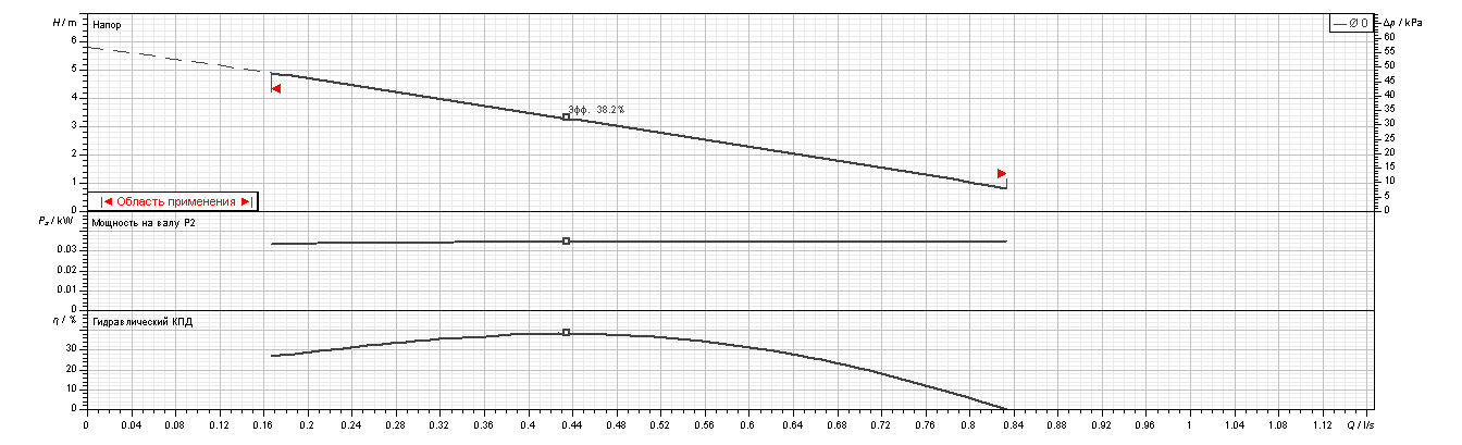 Насос Ebara Ego 2 15/60-130 купить по цене 10834 руб.