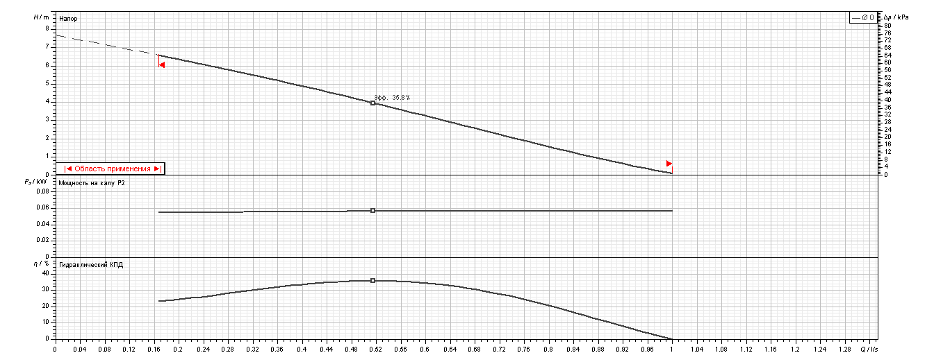 Насос Ebara Ego 2 25/80-180 купить по цене "по запросу"