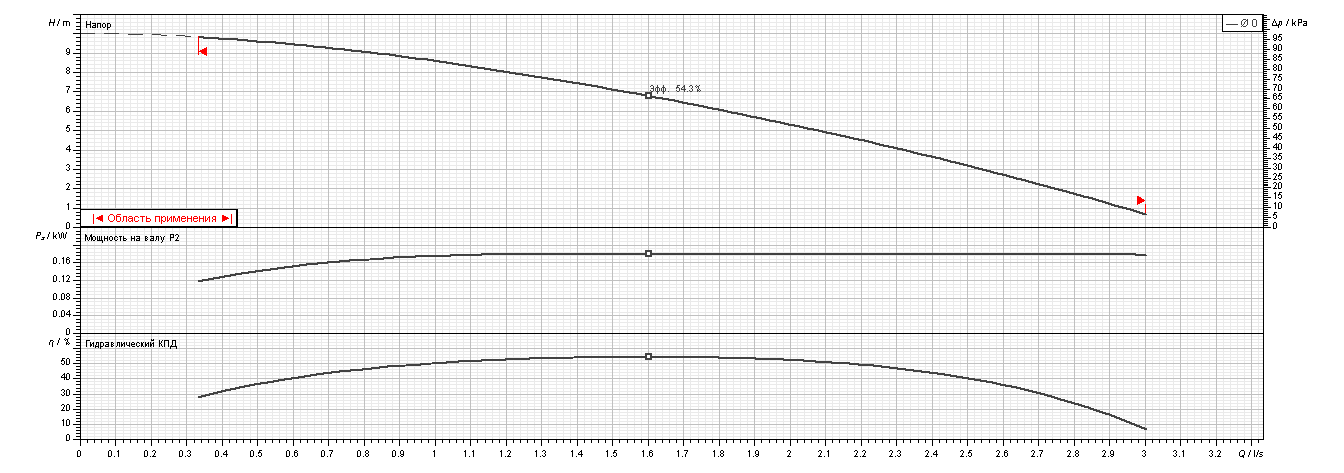 Насос Ebara Ego easy 32-100F купить по цене 51939 руб.
