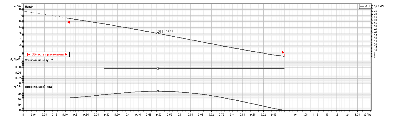 Насос Ebara Ego T 25/80-180 заказать со складов по всей России