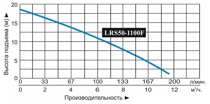 Насос циркуляционный Vodotok LRS 50-1100F купить по цене "по запросу"