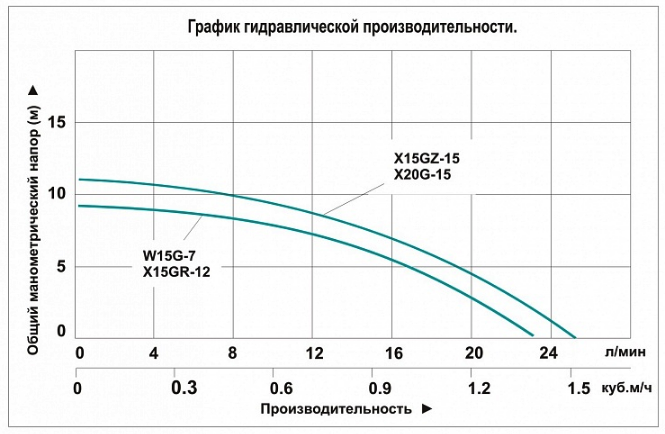 Насос повышения давления Vodotok WRS15/110-Z-BR заказать со складов по всей России