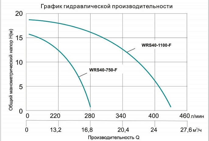 Насос циркуляционный фланцевый Vodotok WRS 40-1100-F заказать со складов по всей России