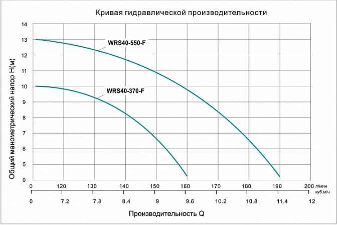 Насос циркуляционный фланцевый Vodotok WRS 40-370-F купить по цене 11144 руб.