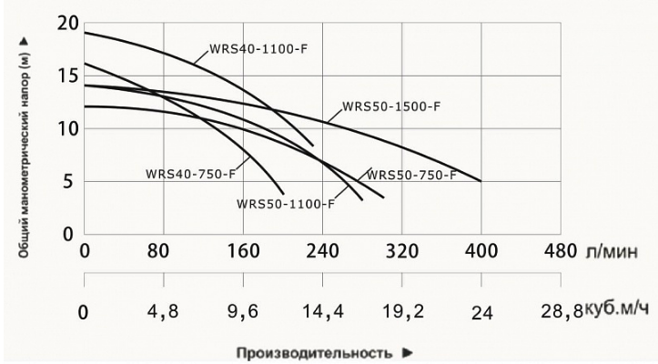Насос циркуляционный фланцевый Vodotok WRS 50-750-F оформить заказ с доставкой с ближайшего склада