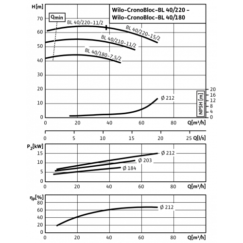 Насос Wilo CronoBloc-BL 40/180-7,5/2 купить по цене 219121 руб.