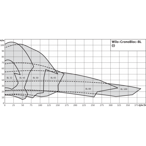 Насос Wilo CronoBloc-BL 50/220-18,5/2 заказать со складов по всей России