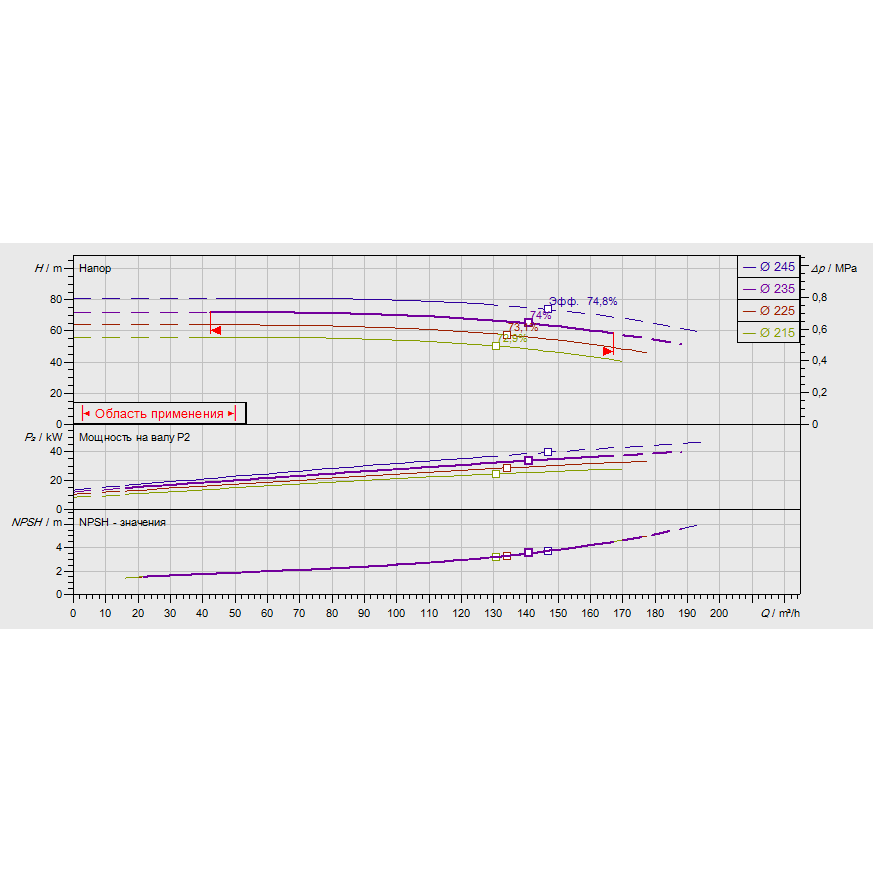 Насос WILO NL 80/250-37-2-12 купить по цене "по запросу"