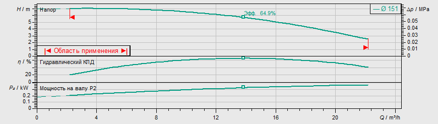 Насос Wilo IPL 40/160-0,37/4 купить по цене 116286 руб.