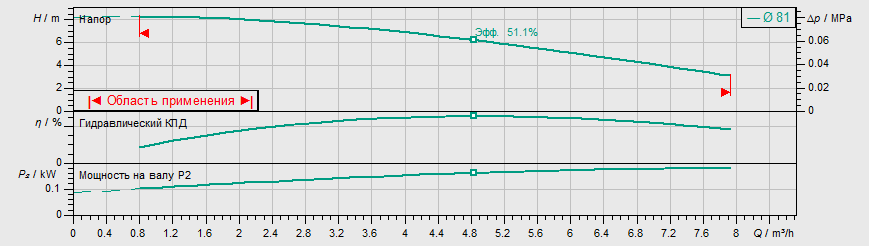 Насос Wilo IPL 25/85-0,18/2 купить по цене 112938 руб.
