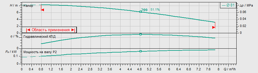 Насос Wilo IPL 30/85-0,18/2 купить по цене 112938 руб.