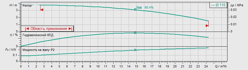 Насос Wilo IPL 50/120-0,25/4 купить по цене 126698 руб.