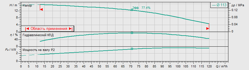 Насос Wilo IPL 80/110-4/2 купить по цене 181683 руб.