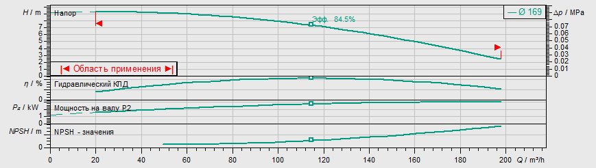 Насос Wilo IPL 100/175-3/4 купить по цене 398424 руб.