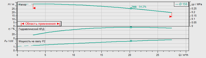 Насос Wilo IPL 32/165-3/2 купить по цене 218826 руб.