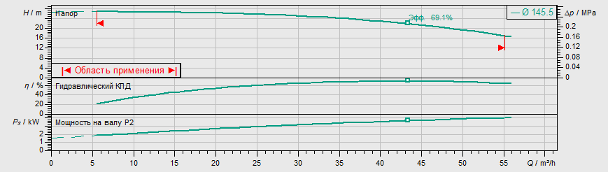 Насос Wilo IPL 50/150-4/2 купить по цене 153297 руб.