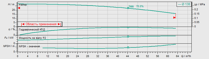 Насос Wilo IPL 50/155-4/2 заказать со складов по всей России