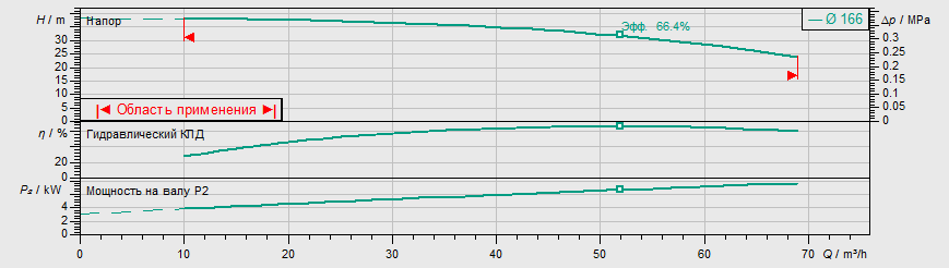 Насос Wilo IPL 50/175-7,5/2 купить по цене 284007 руб.