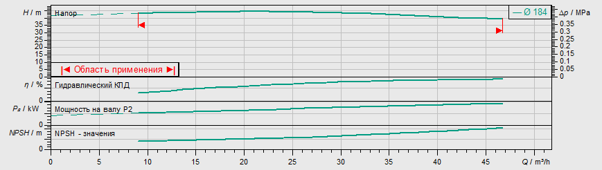 Насос Wilo IPL 50/185-7,5/2 купить по цене 221274 руб.