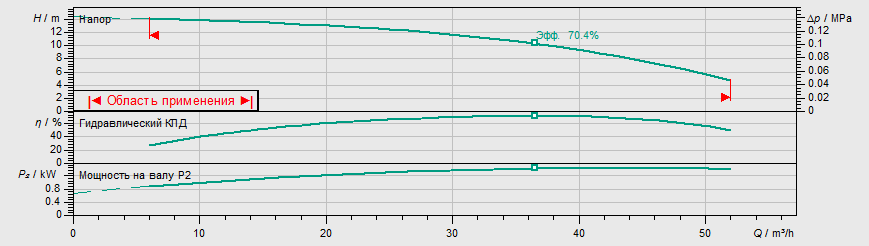 Насос Wilo IPL 65/115-1,5/2 купить по цене 142989 руб.