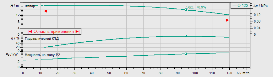 Насос Wilo IPL 80/145-5,5/2 купить по цене 213366 руб.