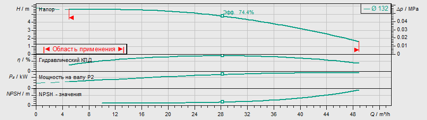 Насос Wilo IPL 65/130-0,55/4 купить по цене 190377 руб.