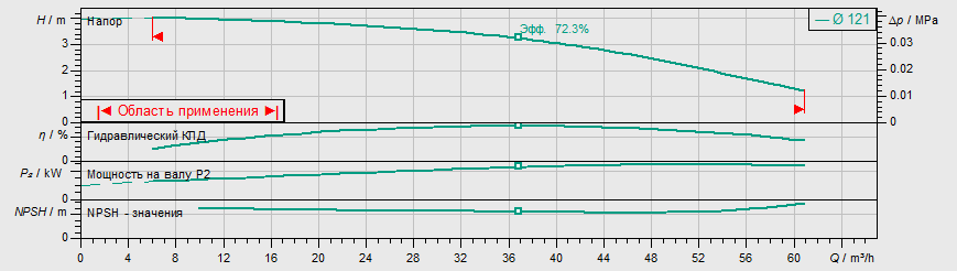 Насос Wilo IPL 80/120-0,55/4 купить по цене 115833 руб.