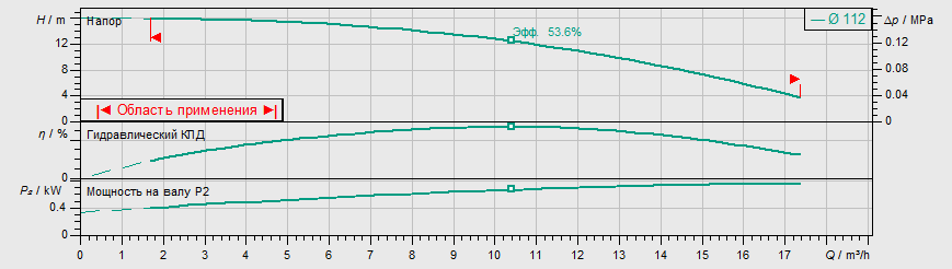 Насос Wilo IPL 32/105-0,75/2 купить по цене 111507 руб.