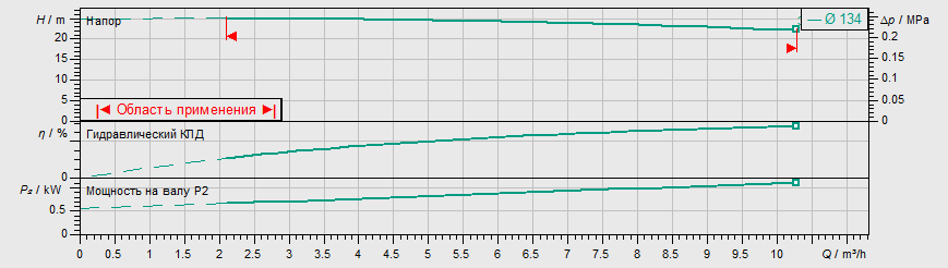 Насос Wilo IPL 32/135-1,1/2 купить по цене 101024 руб.