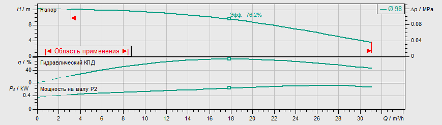 Насос Wilo IPL 50/105-0,75/2 купить по цене 112406 руб.