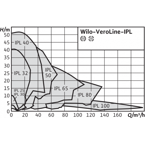 Насос Wilo VeroLine-IPL65/175-5.5/2 купить по цене 263771 руб.