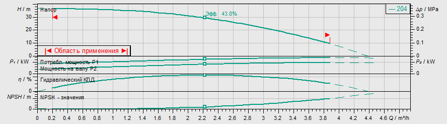 Насос Wilo MEDANA CH1-L.204-1/E/A/10T заказать со складов по всей России