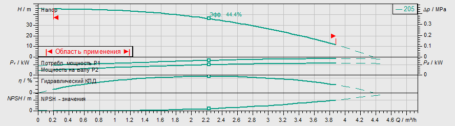 Насос Wilo MEDANA CH1-L.205-1/E/A/10T купить по цене 77128 руб.