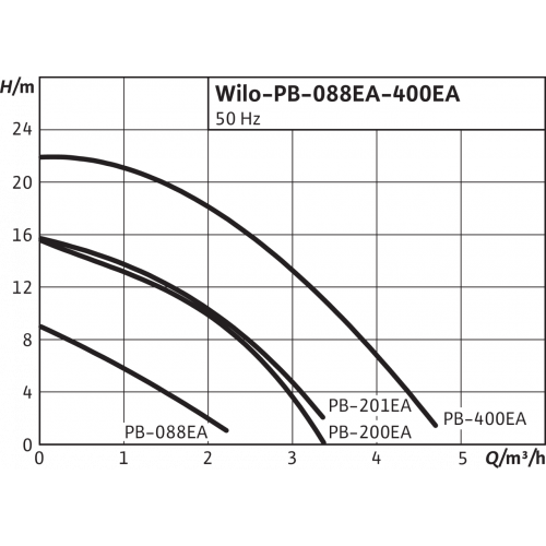 Насос Wilo PB-088EA заказать со складов по всей России