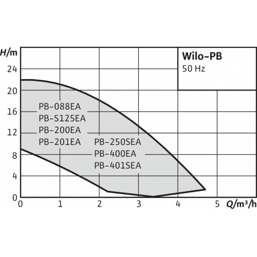Насос Wilo PB-088EA купить по цене 8975 руб.