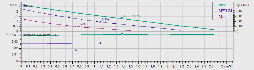 Насос Wilo STAR-RS 15/2-130 заказать со складов по всей России