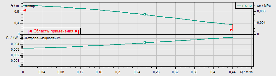 Насос Wilo STAR-Z NOVA купить по цене 15942 руб.