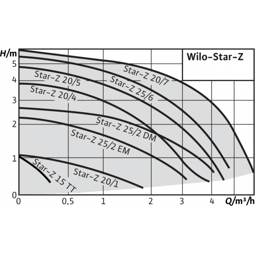 Насос Wilo STAR-Z20/7-3 (150mm) купить по цене 32899 руб.