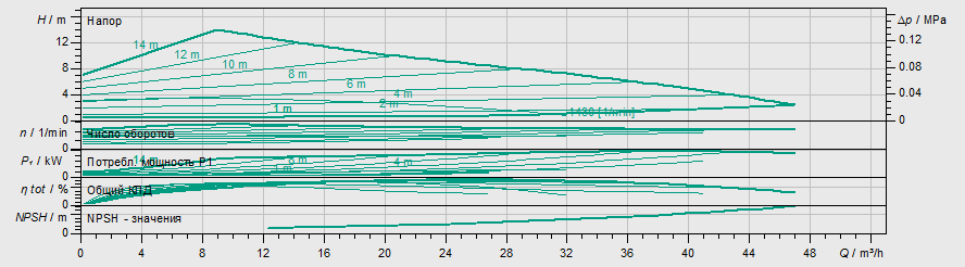 Насос Wilo Stratos MAXO 50/0,5-14-R7 купить по цене 252080 руб.