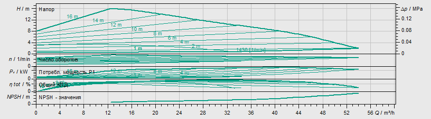 Насос Wilo Stratos MAXO 65/0,5-16-R7 купить по цене 258750 руб.