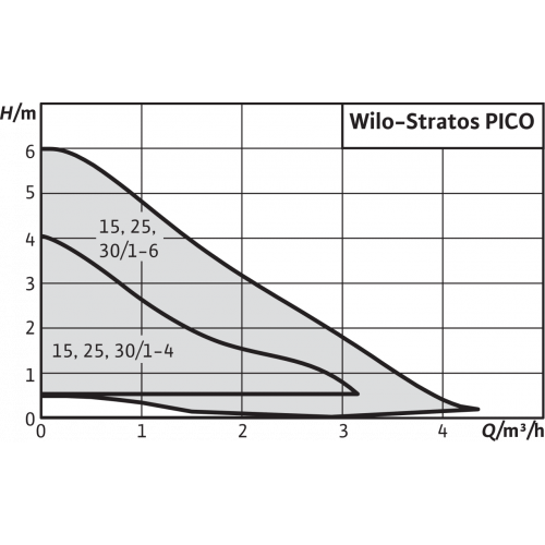 Насос Wilo STRATOS PICO-15/1-6 купить по цене 35018 руб.