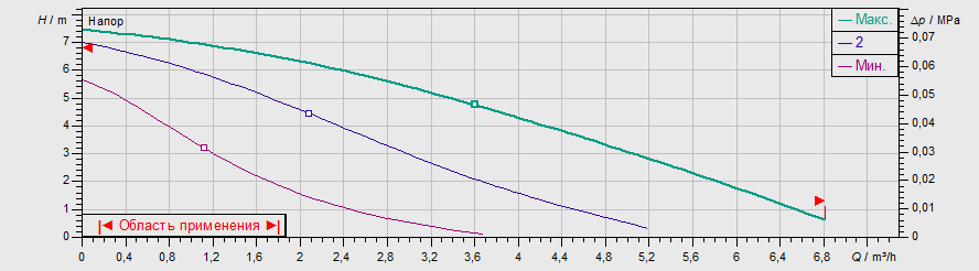 Насос Wilo TOP-RL 25/7,5 EM PN6/10 купить по цене 38007 руб.