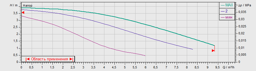 Насос Wilo TOP-RL 30/4 EM PN6/10 купить по цене 43762 руб.