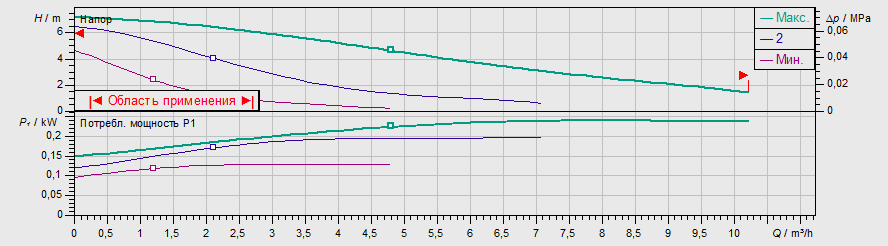 Насос Wilo TOP-RL 30/6,5 EM PN6/10 заказать со складов по всей России