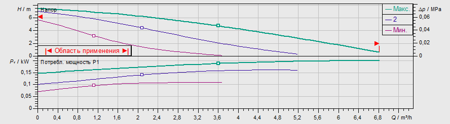 Насос Wilo TOP-RL 30/7,5 EM PN6/10 купить по цене 37017 руб.