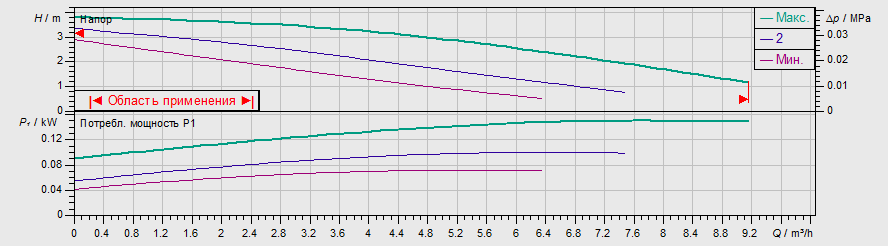 Насос Wilo TOP-S 30/4 DM PN6/10 заказать со складов по всей России